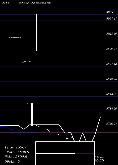  Daily chart Bond8