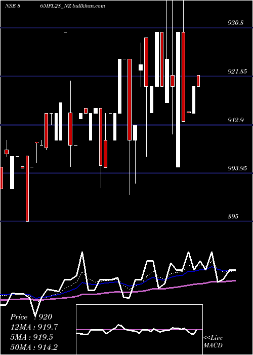  Daily chart SecRe