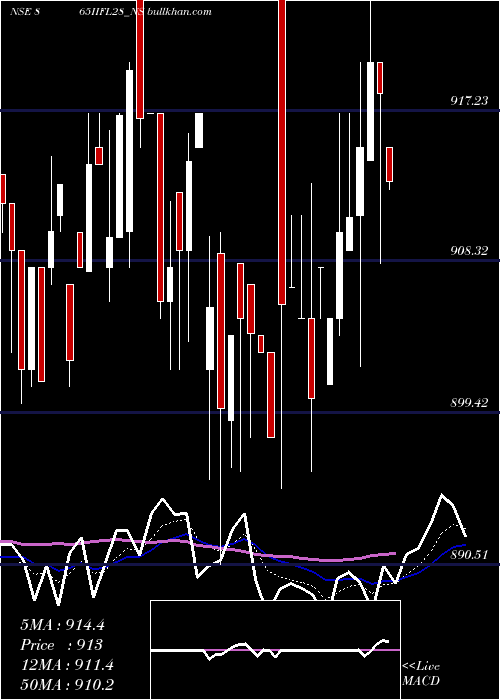  Daily chart SecRe