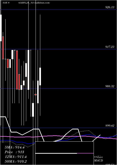  weekly chart SecRe