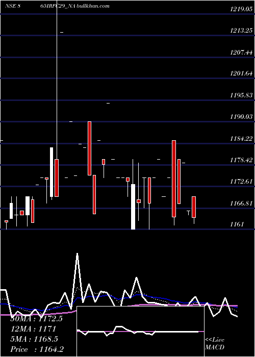  Daily chart Bond8