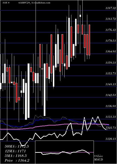  weekly chart Bond8