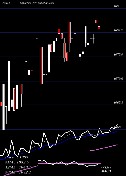  Daily chart Serencd8