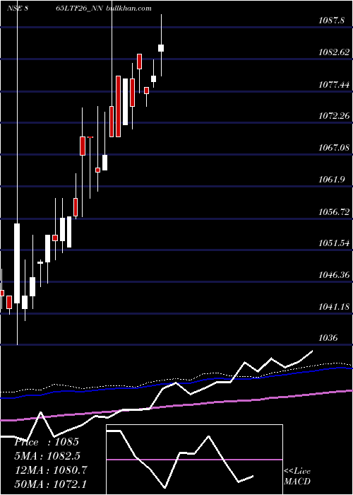  weekly chart Serencd8