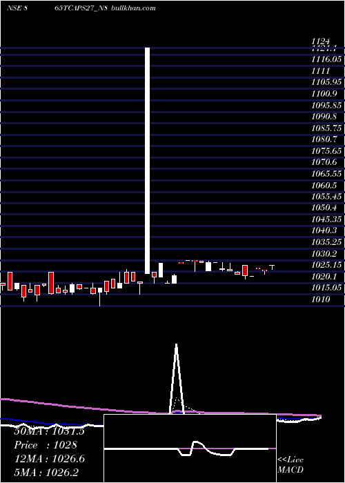  Daily chart Serencd865