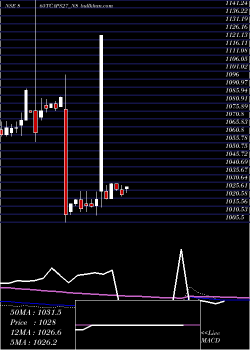  weekly chart Serencd865