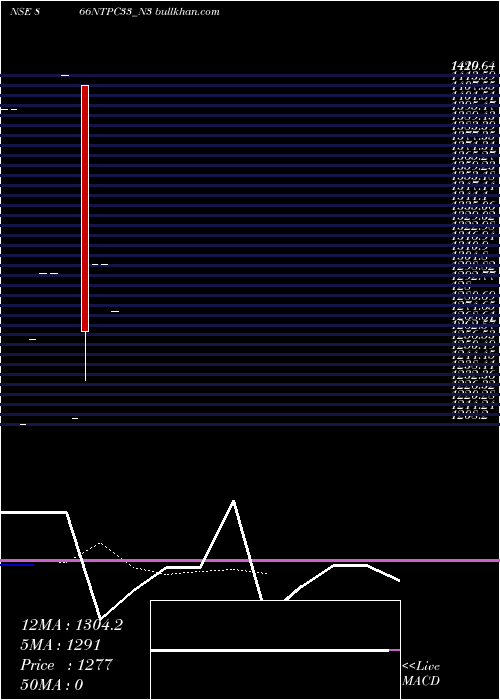  Daily chart 866