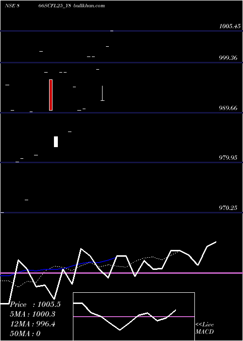  Daily chart SecRe