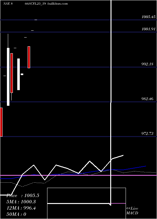  weekly chart SecRe