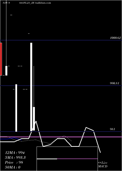  Daily chart SecRed