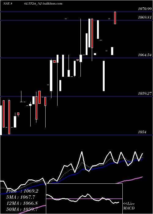  Daily chart Serencd8