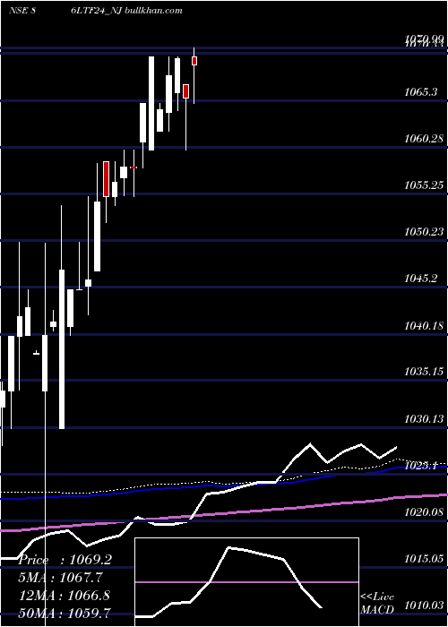  weekly chart Serencd8