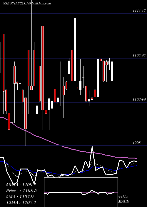  Daily chart Bond8