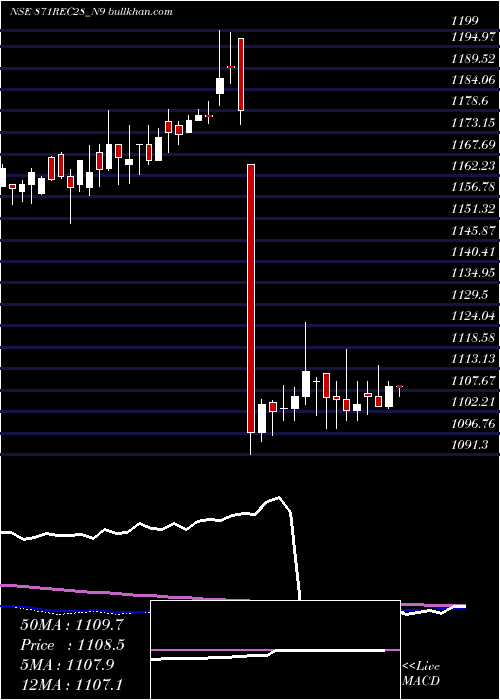  weekly chart Bond8