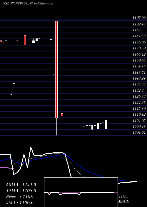  Daily chart 873