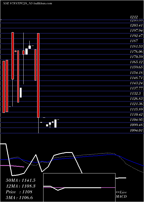  weekly chart 873