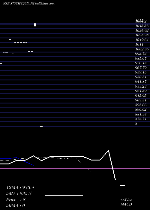  Daily chart SecRe