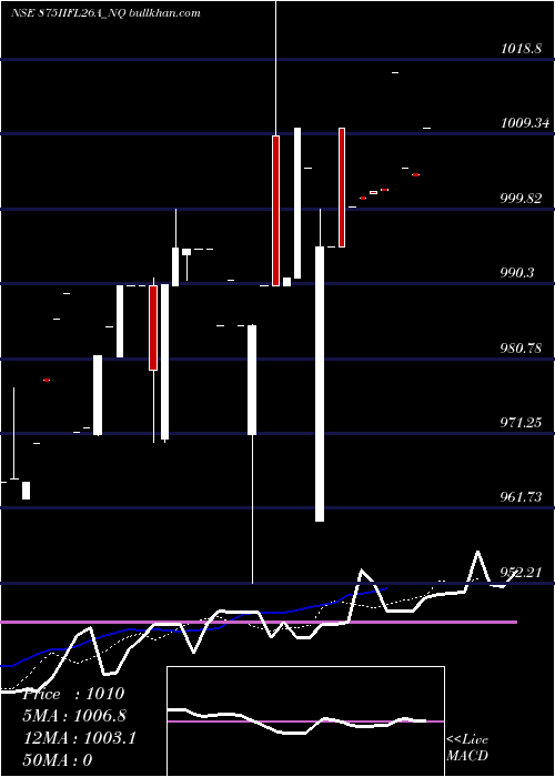  Daily chart SecRe