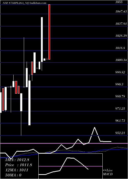  weekly chart SecRe