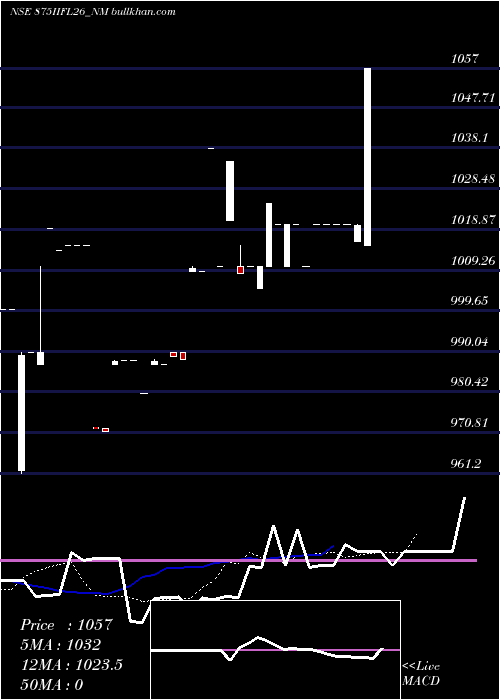  Daily chart SecRe