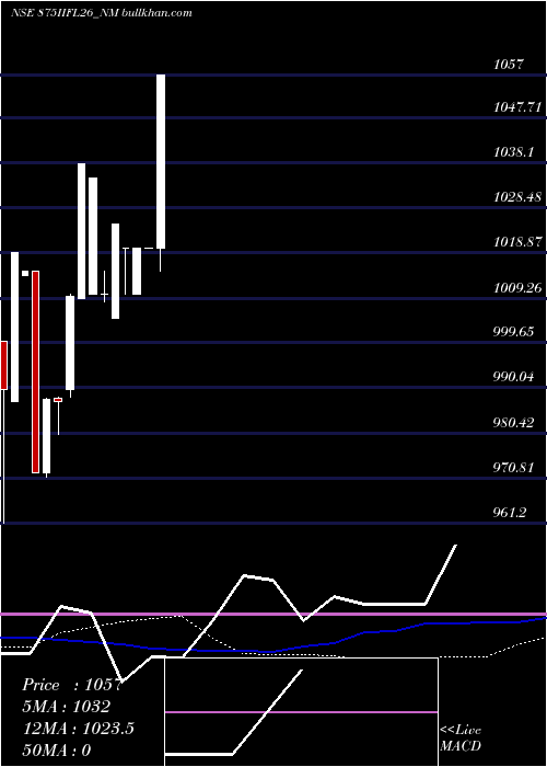  weekly chart SecRe