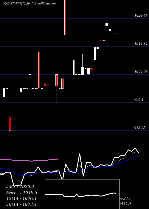  Daily chart SecRe