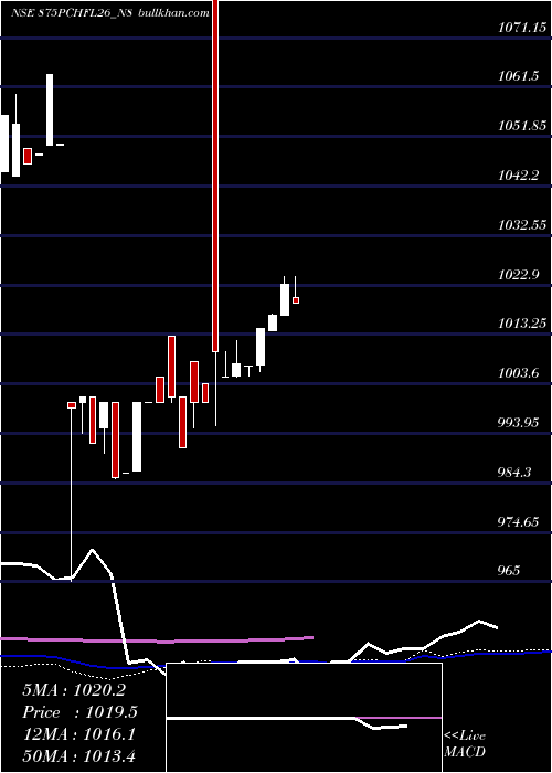  weekly chart SecRe