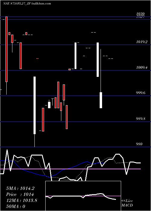  Daily chart SecRed