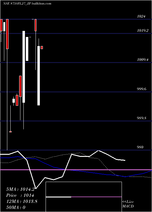  weekly chart SecRed