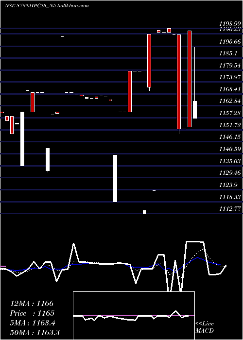  Daily chart 879