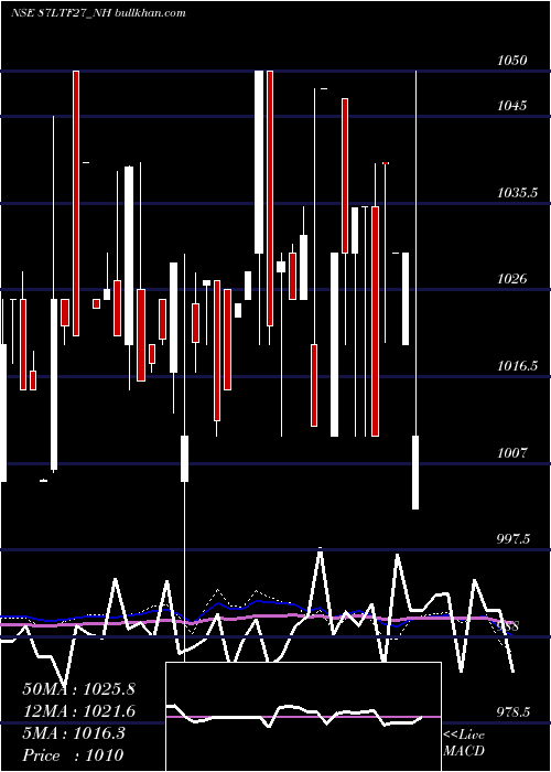  weekly chart Serencd8