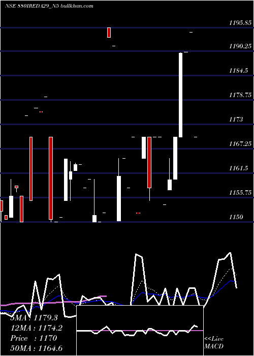  Daily chart Ireda8