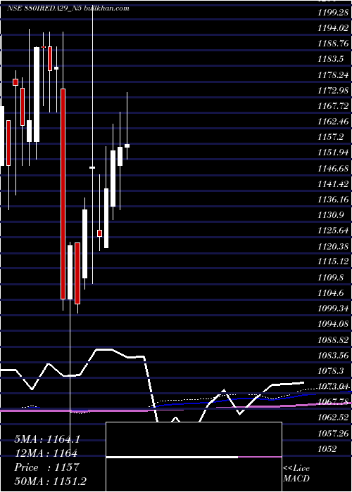  monthly chart Ireda8