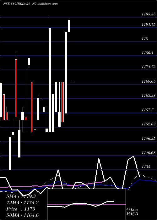  weekly chart Ireda8