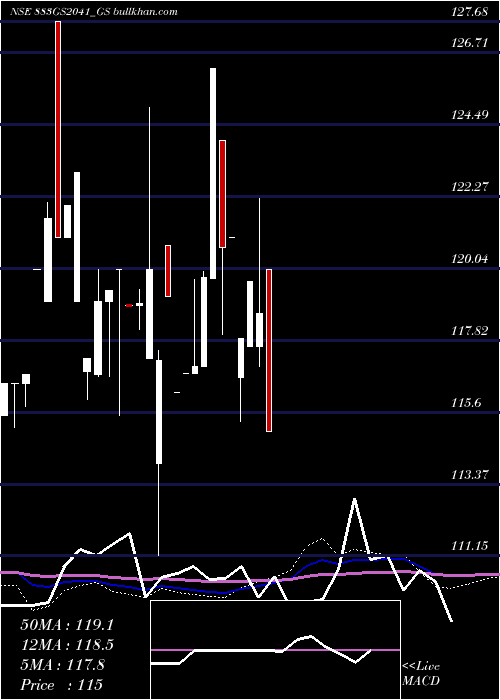  monthly chart GoiLoan
