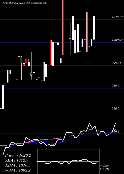  Daily chart SecRe