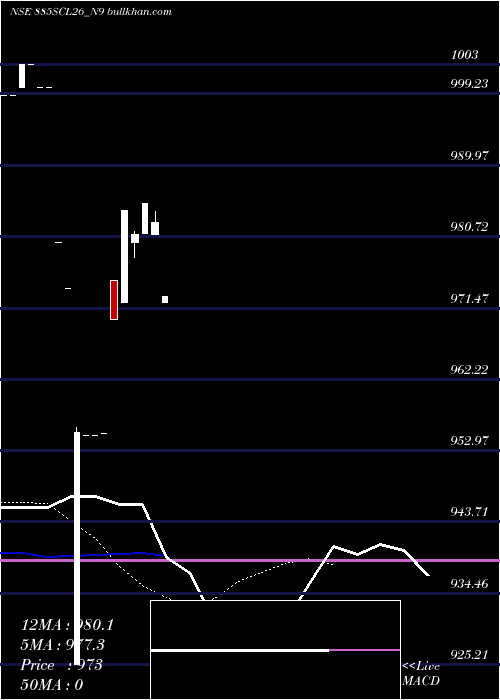  Daily chart SecRed