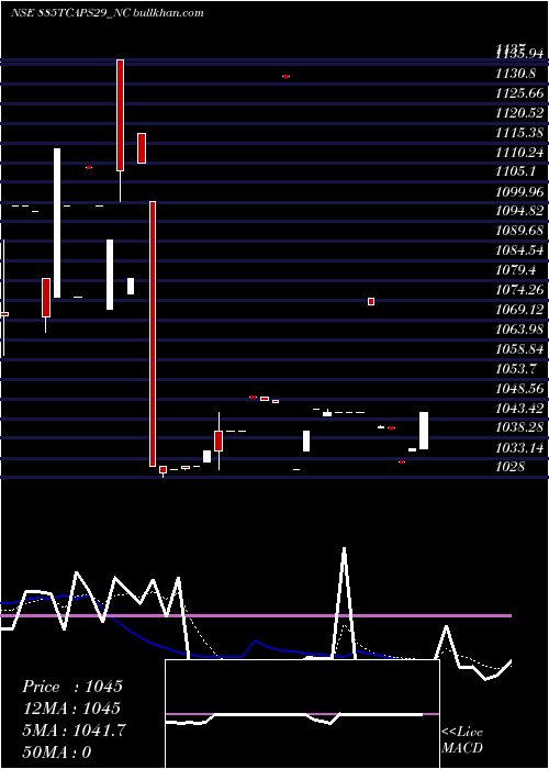  Daily chart Unserencd885