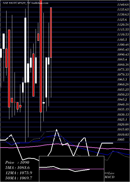  monthly chart Unserencd885