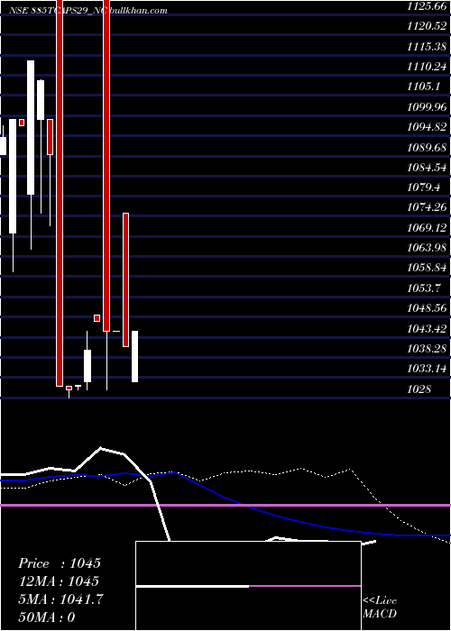  weekly chart Unserencd885