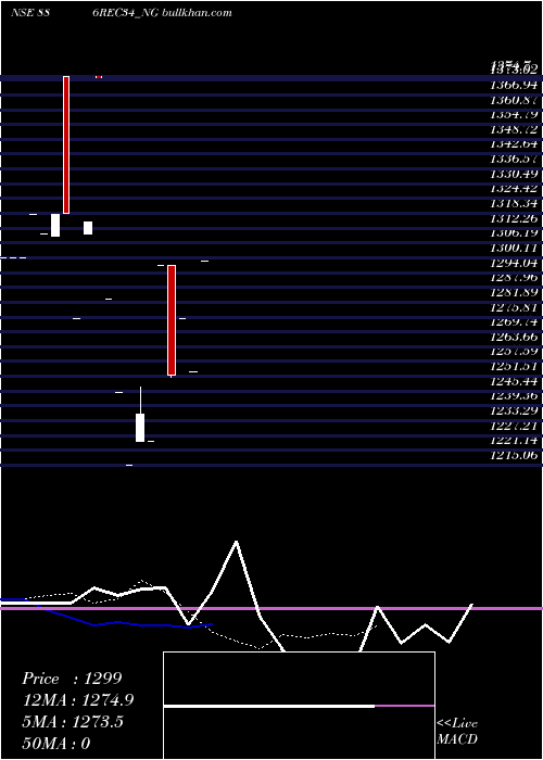  Daily chart Bond886