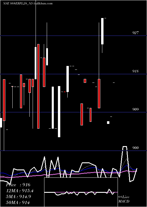  Daily chart SecRed