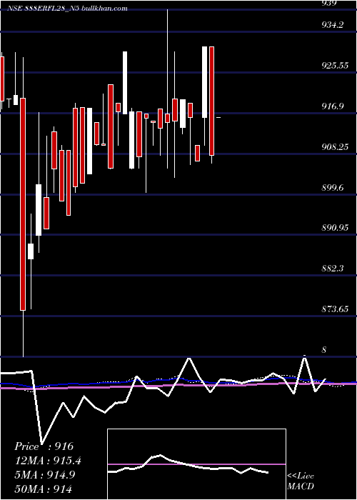  weekly chart SecRed