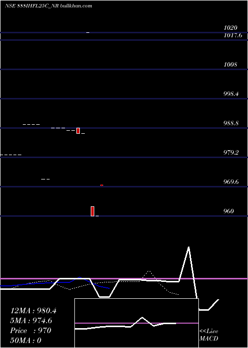  Daily chart SecRe