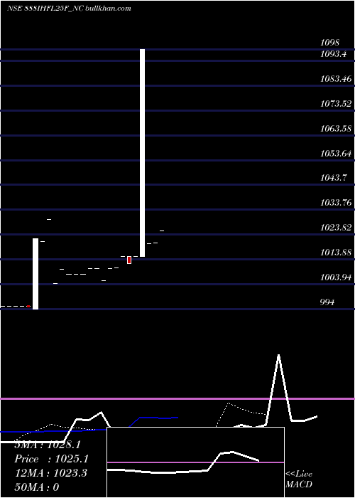  Daily chart SecRe