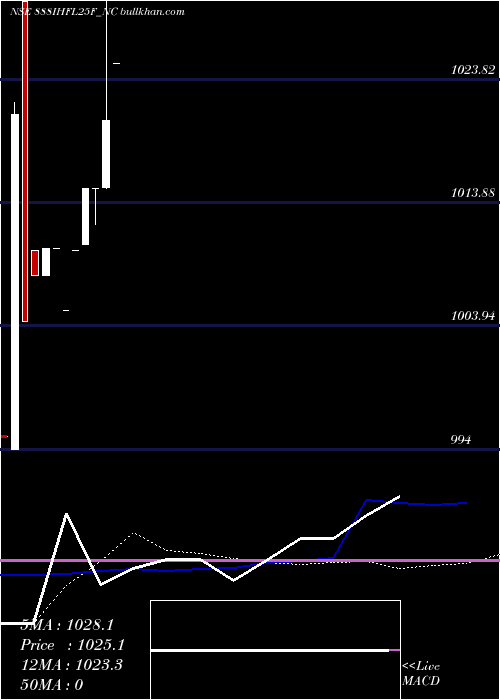  weekly chart SecRe