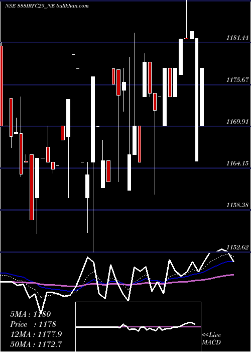  Daily chart Bond8