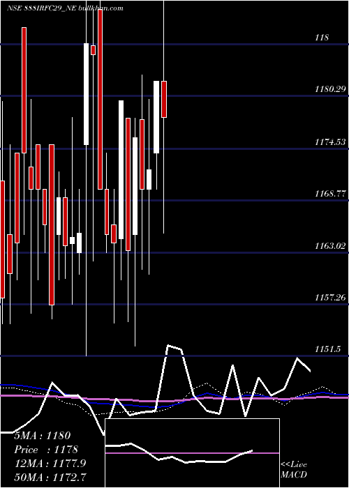  weekly chart Bond8