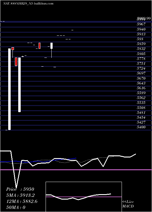  Daily chart Bond8