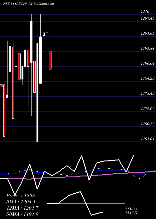  weekly chart Bond888